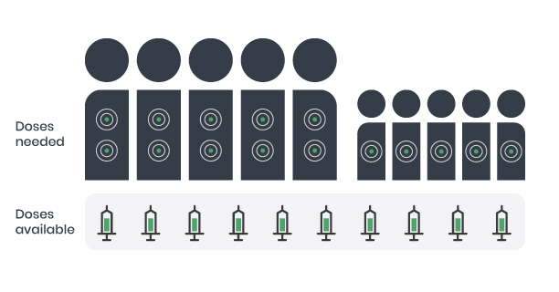 illustration of 5 adults and 5 children. There are 15 doses that are needed, but only 10 doses available